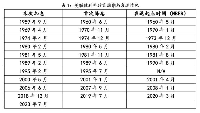 美联储降息时间表最新公布