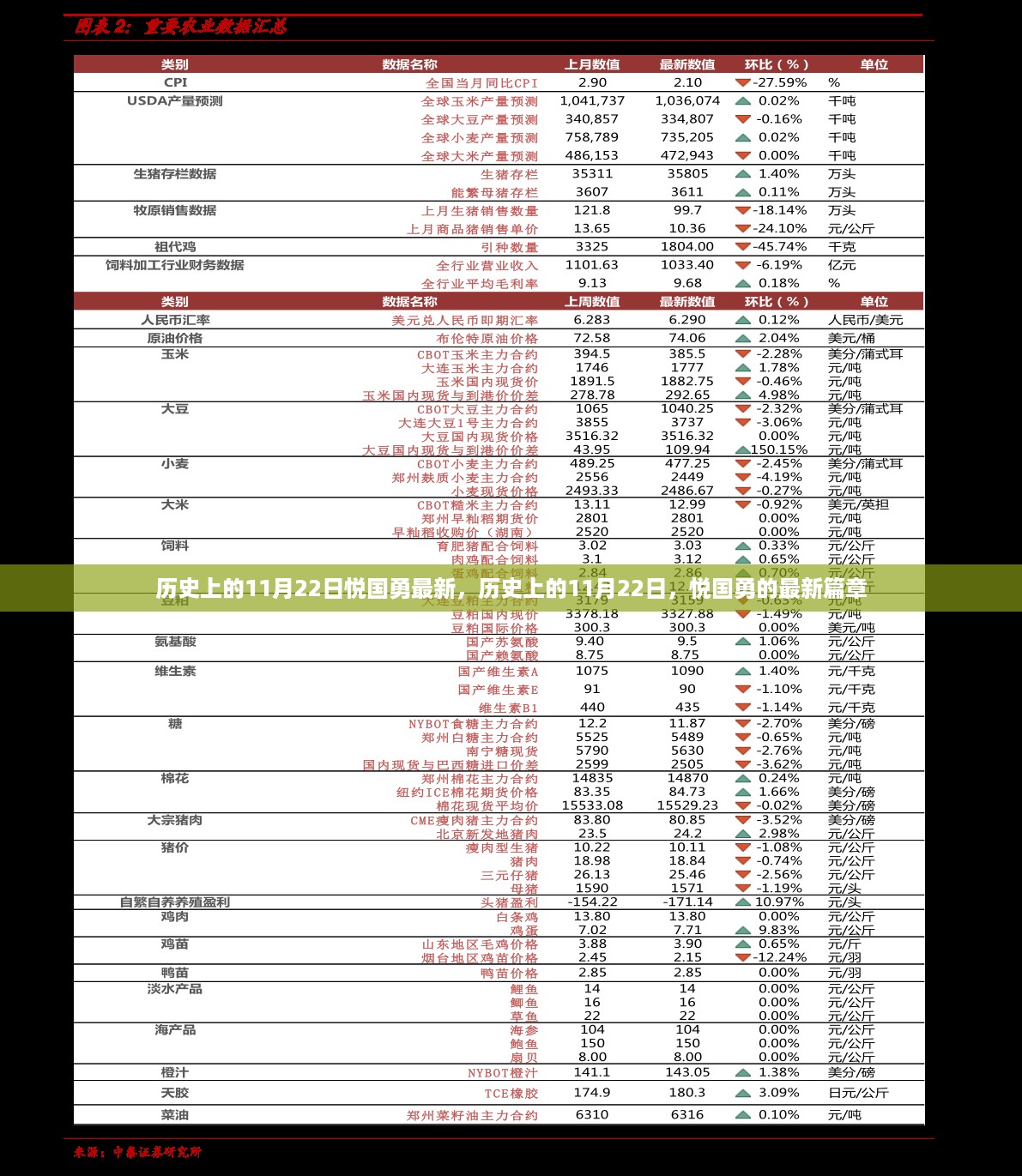 历史上的11月22日，悦国勇的最新篇章回顾