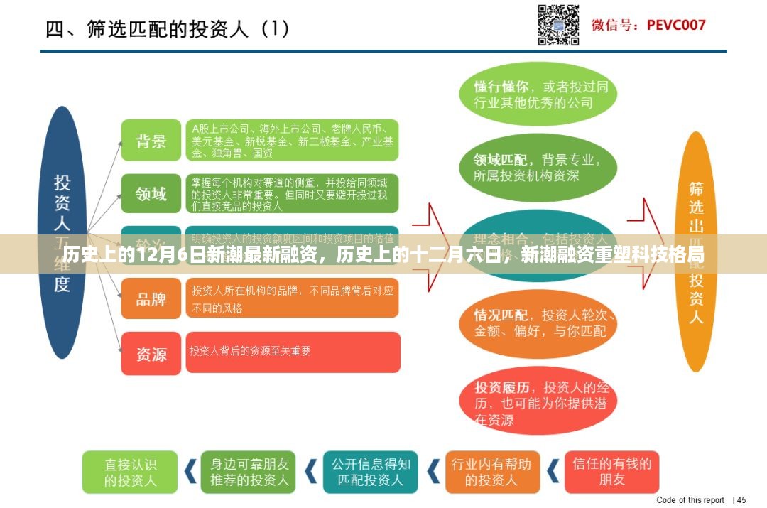 历史上的12月6日新潮融资重塑科技格局