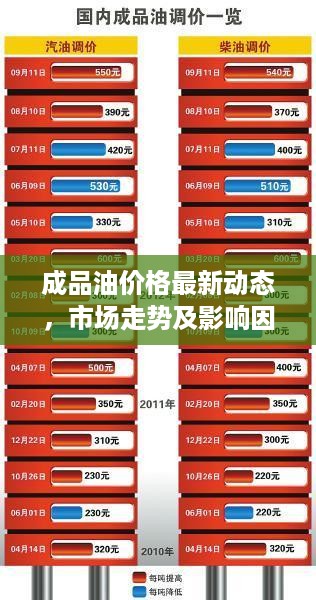 成品油价格最新动态，市场走势及影响因素一网打尽