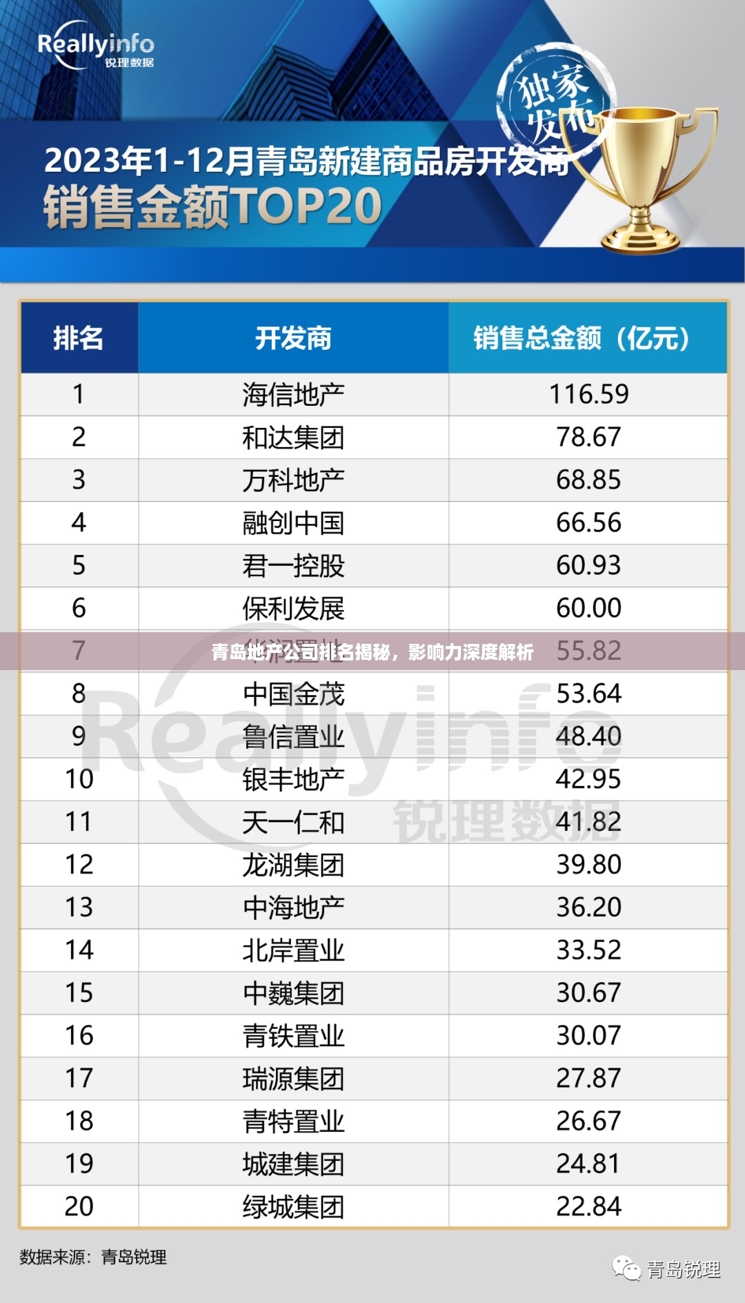 青岛地产公司排名揭秘，影响力深度解析