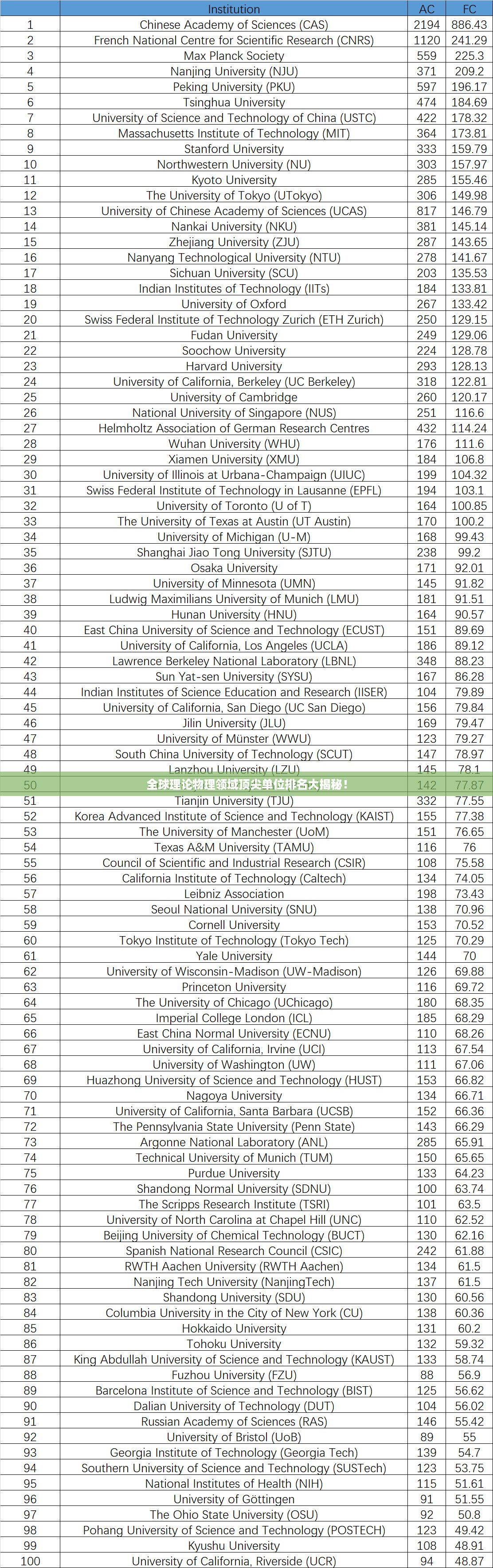 全球理论物理领域顶尖单位排名大揭秘！